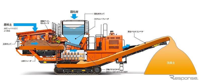 自走式土質改良機の仕組み