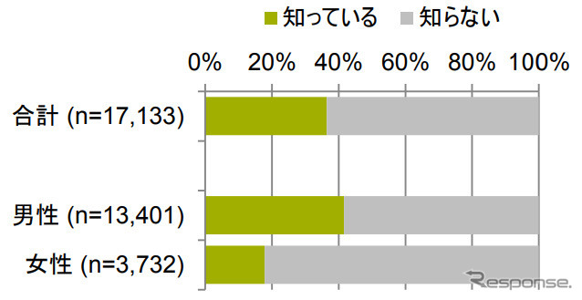 保有車の適合バッテリーサイズ認知率