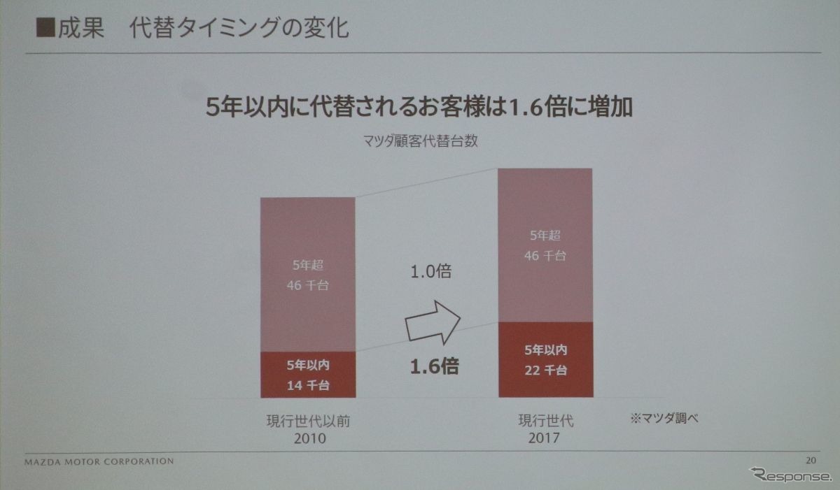 5年以内に買い替えるユーザーが追加で増えている