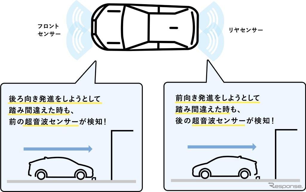 トヨタの後付け踏み間違い加速抑制システムの機能