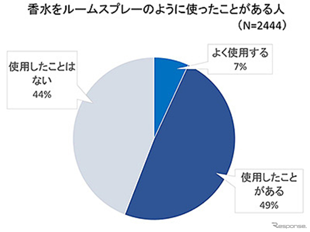 香水をルームスプレーのように使ったことがある人