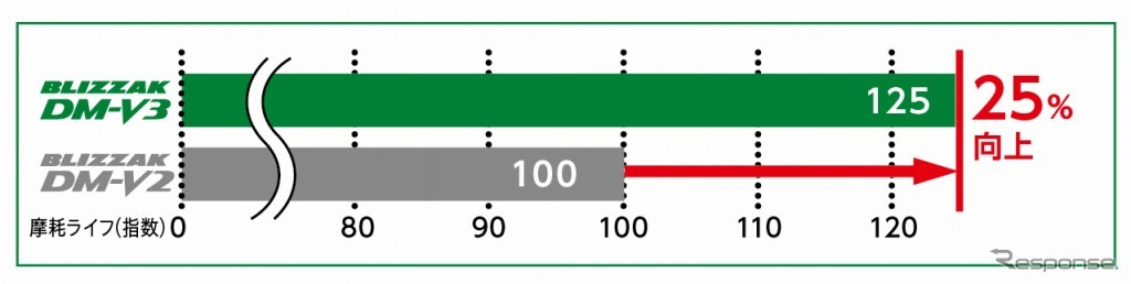 「BLIZZAK DM-V3」と「BLIZZAK DM-V2」の摩耗ライフ比較結果
