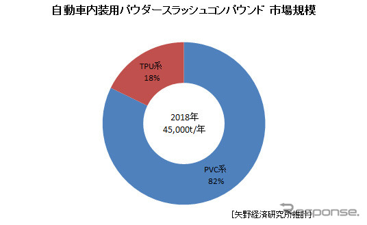 自動車内装用パウダースラッシュコンパウンド市場規模