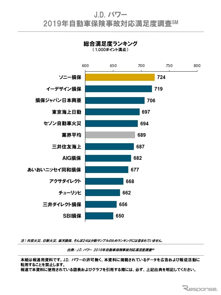 2019年日本自動車保険事故対応満足度調査 総合満足度ランキング