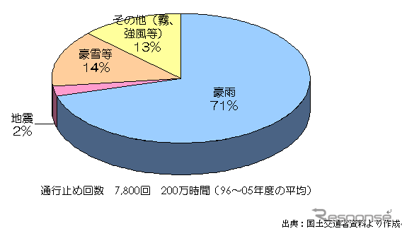 【伊東大厚のトラフィック計量学】道路と防災対策とその評価