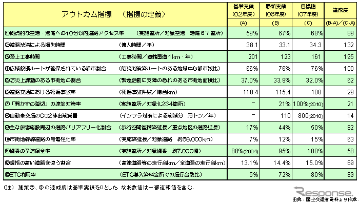 【伊東大厚のトラフィック計量学】道路と防災対策とその評価