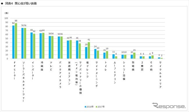 「キャンピングカー＝家」!? 関心度No.1は居住空間　JRVA調査