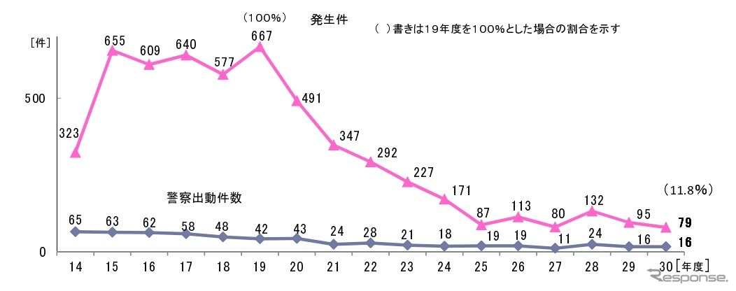 自動車検査院に対する不当要求行為の推移