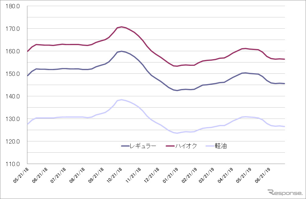 給油所のガソリン小売価格推移（資源エネルギー庁の発表をもとにレスポンス編集部でグラフ作成）