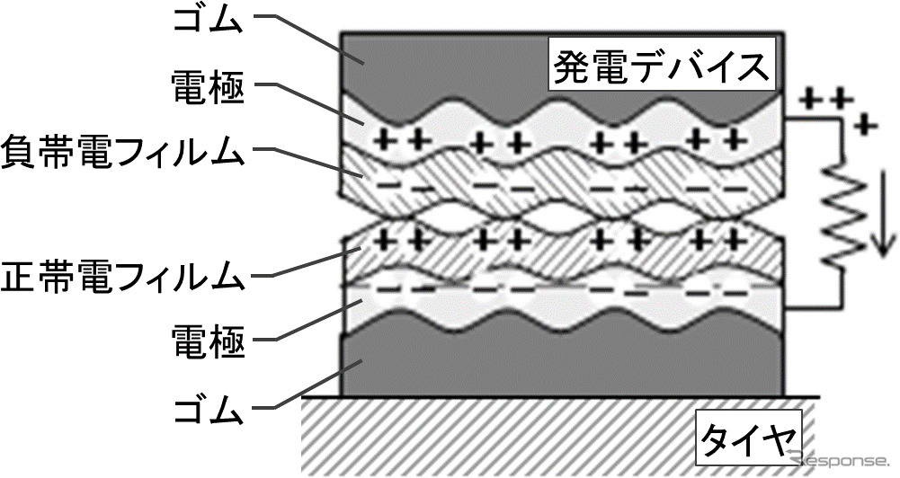 接地面での変形を利用した摩擦帯電現象