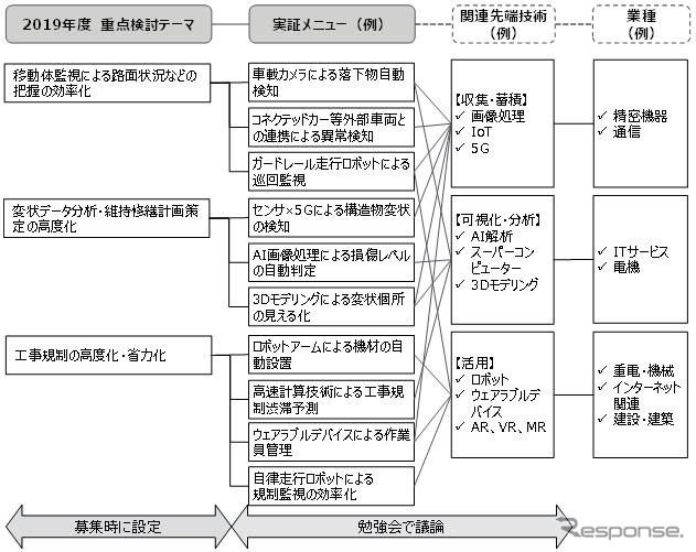 検討テーマと実証メニューのイメージ