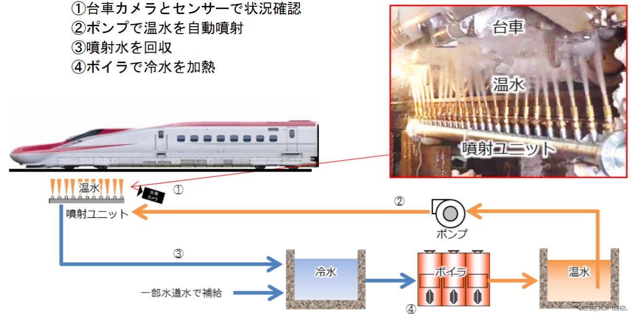 温水噴射による融雪装置の流れ。温水の温度は約60度で、噴射ユニット56組、噴射ポンプ14台を設置。車体下部から噴射し、噴射量は1編成あたり3分間で約50tとなっている。噴射水は循環するように使われる。