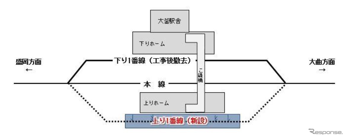 融雪装置設置後の大釜駅構内。