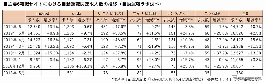 主要6転職サイトにおける自動運転関連の登録求人数の推移