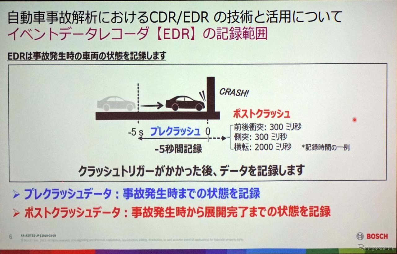 EDRはプライバシーに関わるデータを除き、事故発生時の車両デ状態を記録する。GPSや映像は記録しない