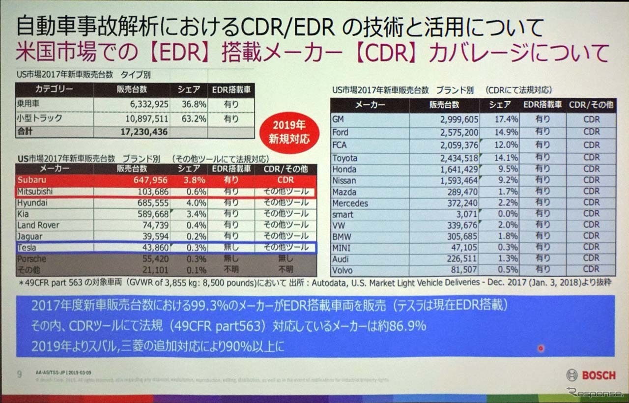 米国市場におけるCDRカバレージ。今では90％を超える