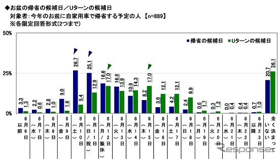 お盆の帰省の候補日/Uターンの候補日