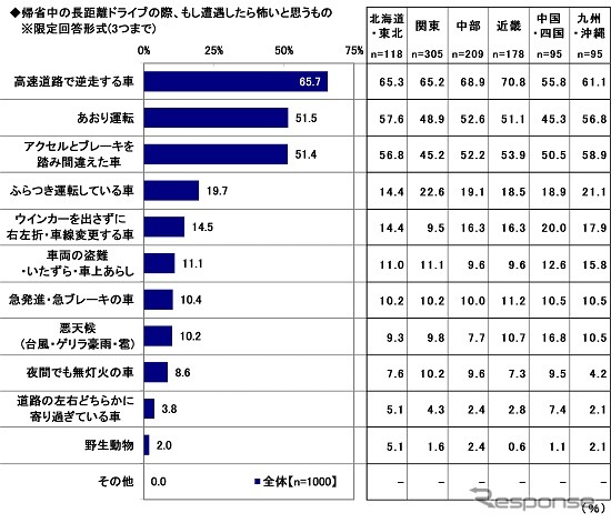 長距離ドライブで遭遇したら怖いもの