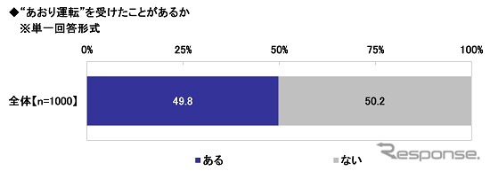 あおり運転を受けたことがあるか