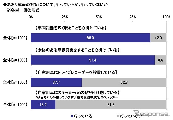 あおり運転の対策を行っているか