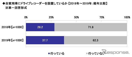 自家用車にドライブレコーダーを設置しているか