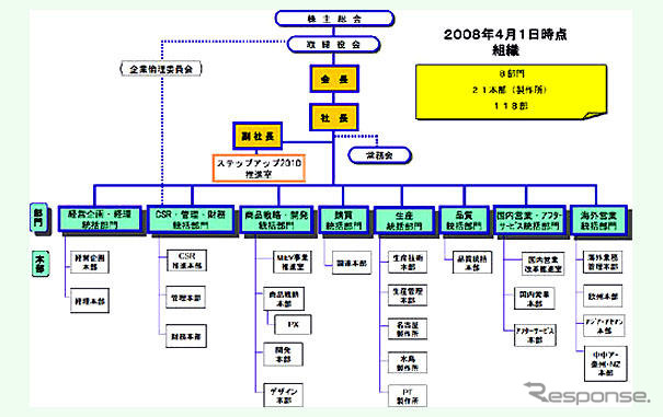 三菱自動車組織改正…ステップアップ2010推進室を新設など
