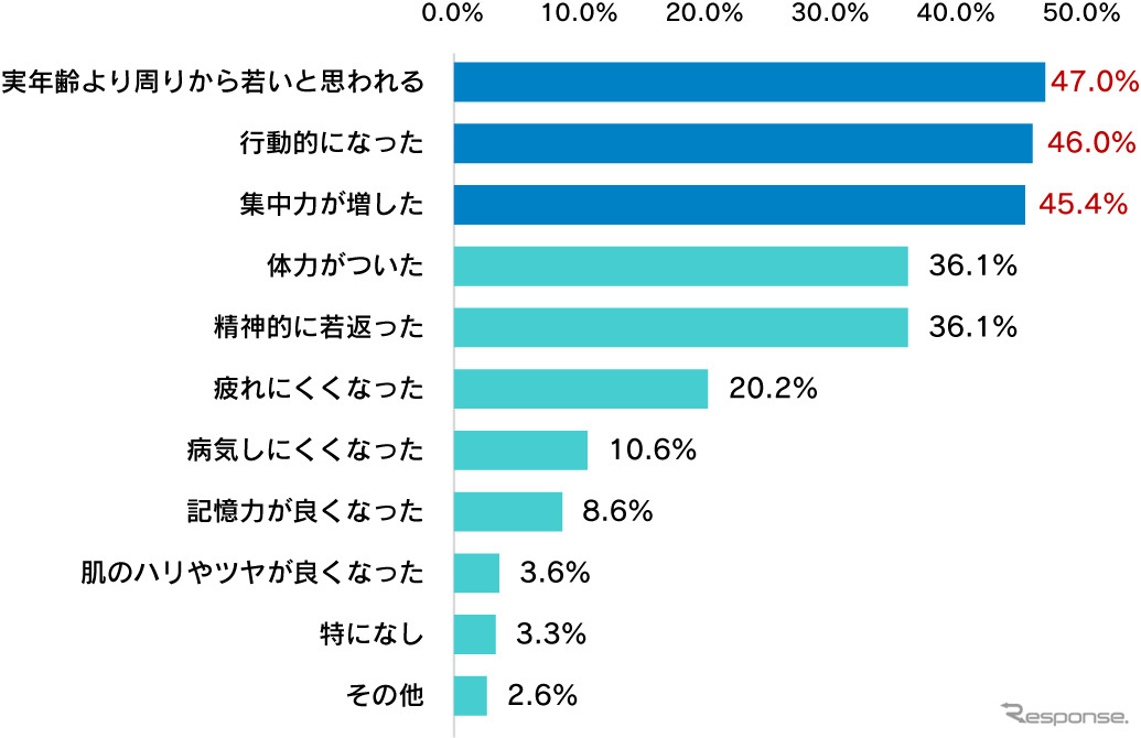 アンチエイジング効果があると思う理由