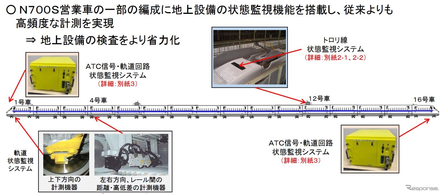 トロリ線（架線）・信号・軌道の状態を三位一体で監視するシステムの概要。