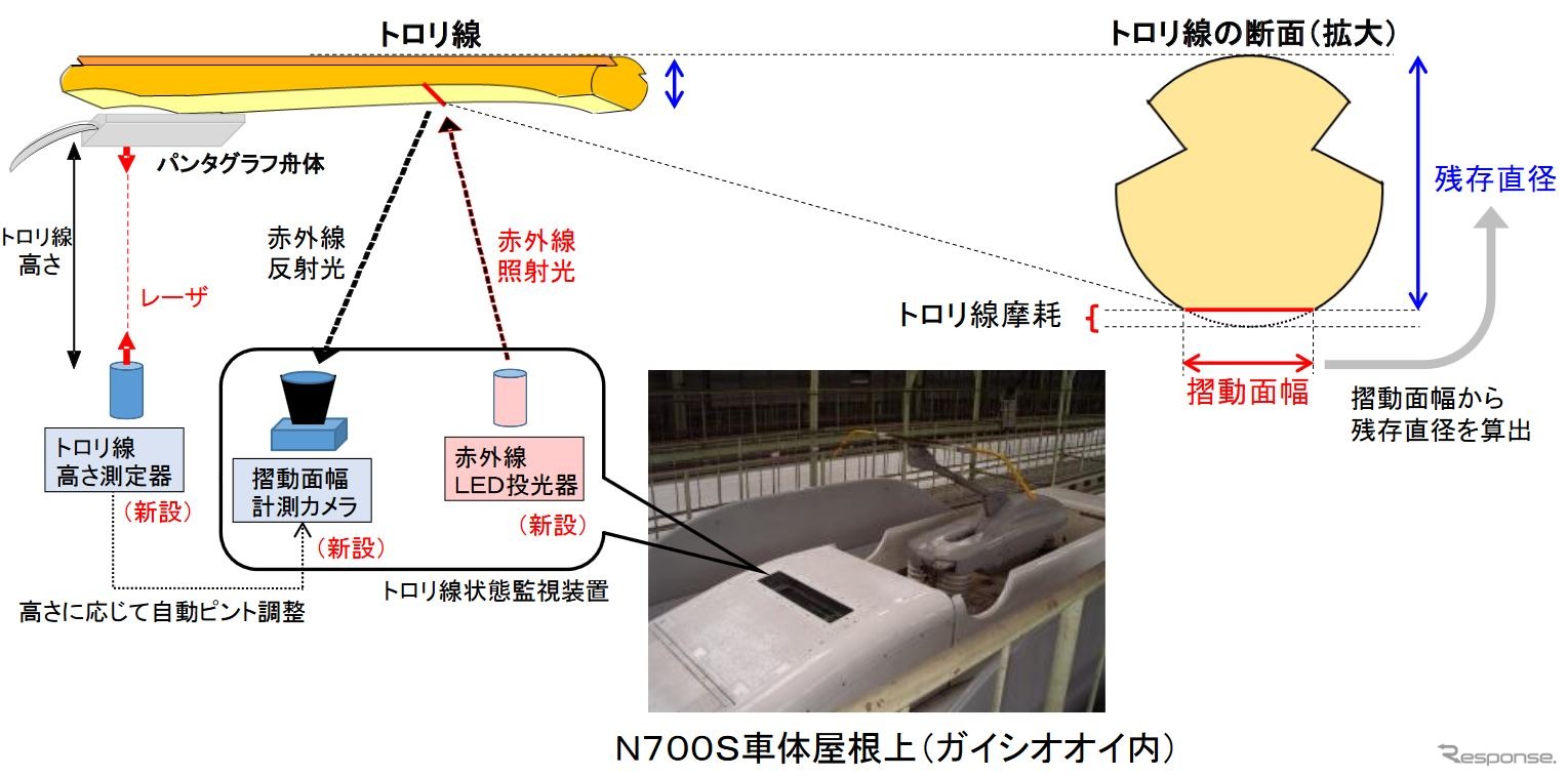 「トロリ線状態監視システム」の概要。摩耗状況の計測には太陽光によるノイズを受けにくい赤外線LEDが使用され、N700Sの屋根上に搭載される。