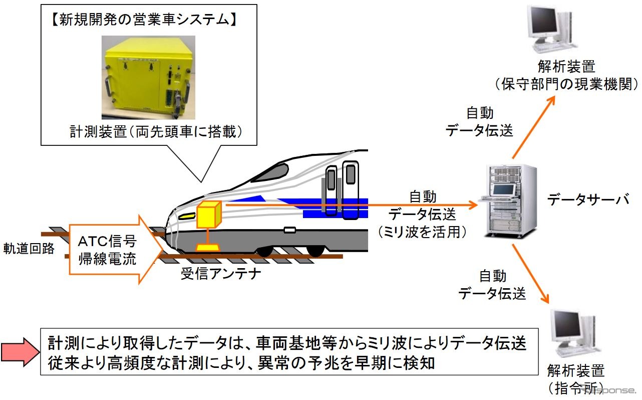 「ATC信号・軌道回路状態監視システム」の概要。編成の両先頭車には新開発の計測装置が搭載され、ATC信号や、車両からレールに沿って変電所へ戻る「帰線電流」と呼ばれるものの計測も可能となる。