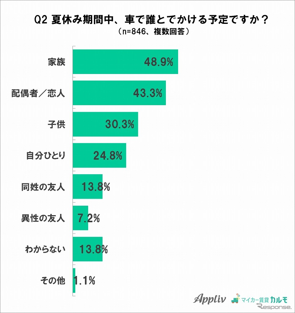 誰と出かける予定か