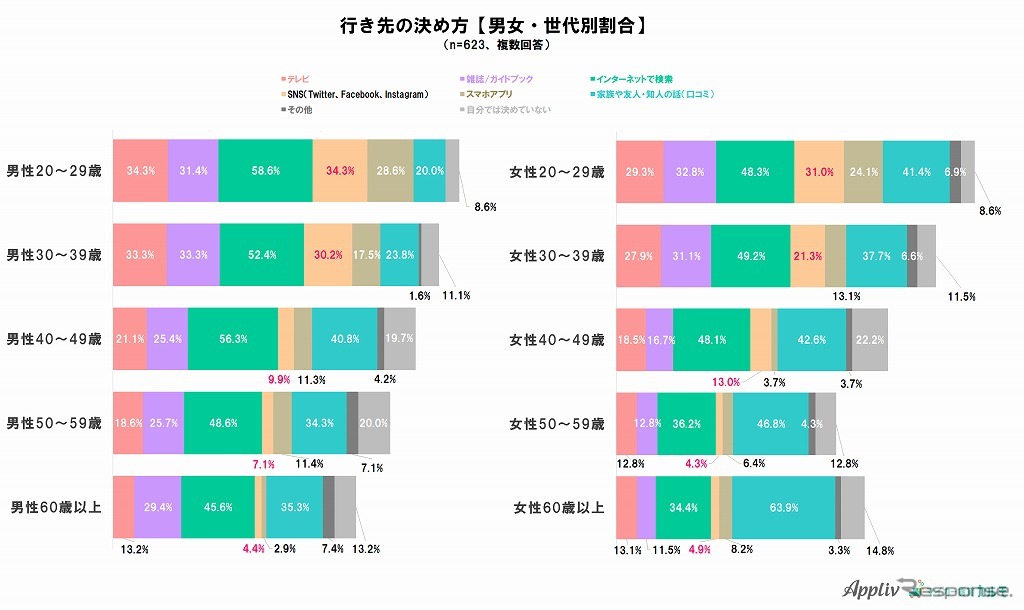 ドライブの行き先の決め方（男女・世代別）