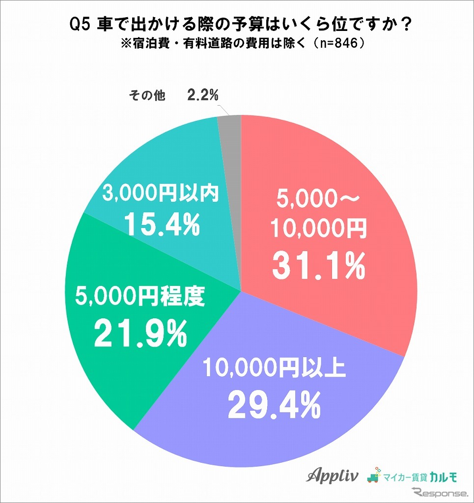 ドライブの予算