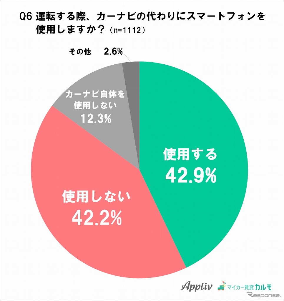 車を運転する際、カーナビの代わりにスマートフォンを使用するか