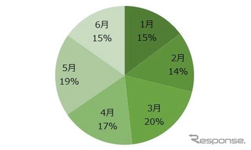 上半期月別全カテゴリ閲覧比率