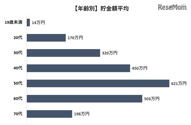 年齢別の貯金額