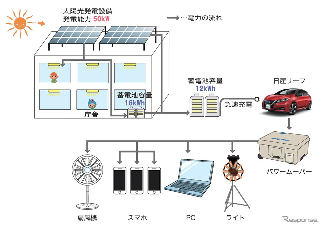 AZEMSと電気自動車を活用した災害時の電力供給イメージ図