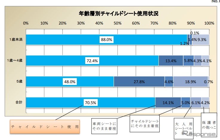 チャイルドシート使用状況調査結果（2019年）