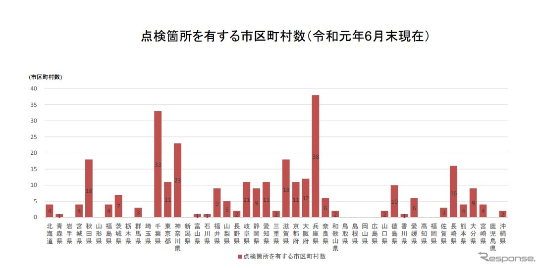 子供が日常的に移動する経路の安全確保に関する道路管理者である地方公共団体の取り組み状況