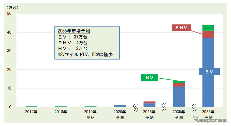 インドのxEV市場