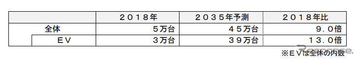 オランダのxEV市場