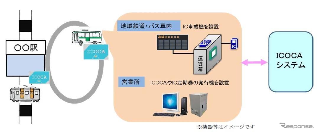 地域交通へのICOCA導入イメージ。従来の運賃箱に簡易な車載型IC改札機を追加する。