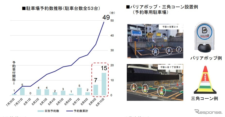 予約専用駐車場の実験結果