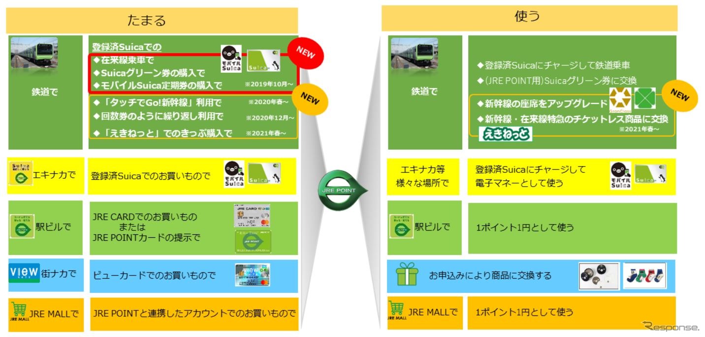 「JRE POINT」の付与と利用のイメージ。「えきねっと」については現在も「JRE POINT」と交換できる「えきねっとポイント」が付与されているが、2021年春以降は両ポイントが統合される予定。