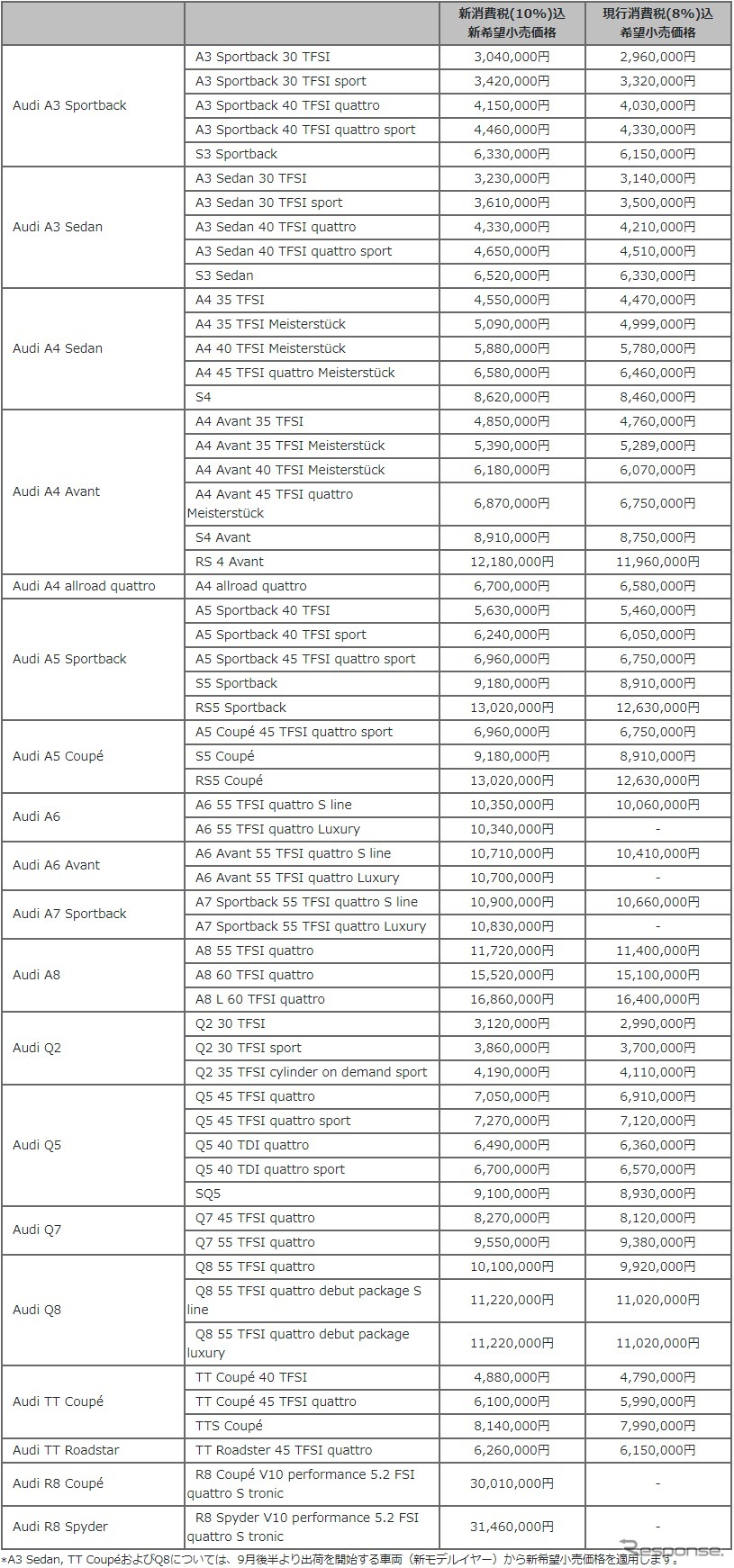 アウディモデル新価格表