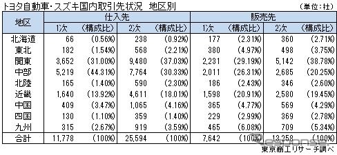 トヨタとスズキの地区別の国内取引先数