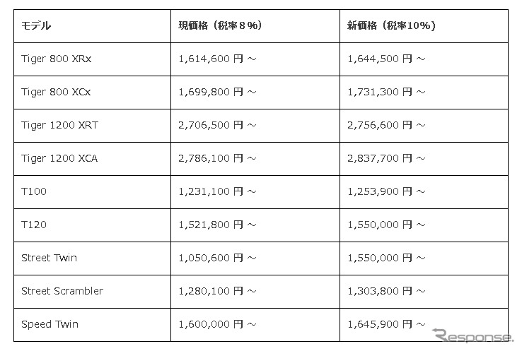 改定後の製品価格（一部抜粋）