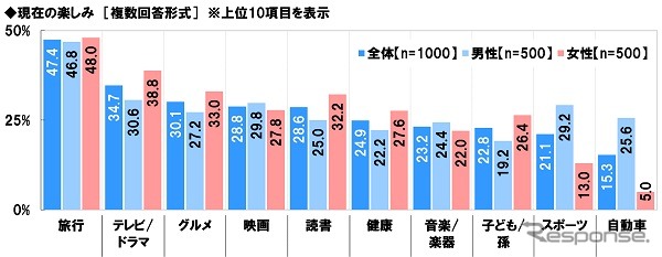 現在の楽しみ