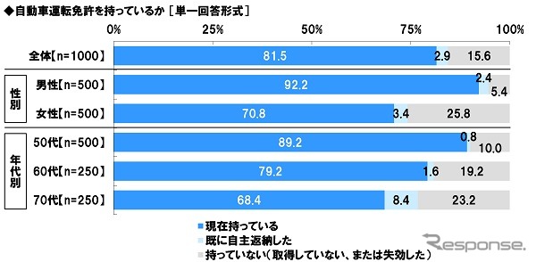 自動車運転免許を持っているか