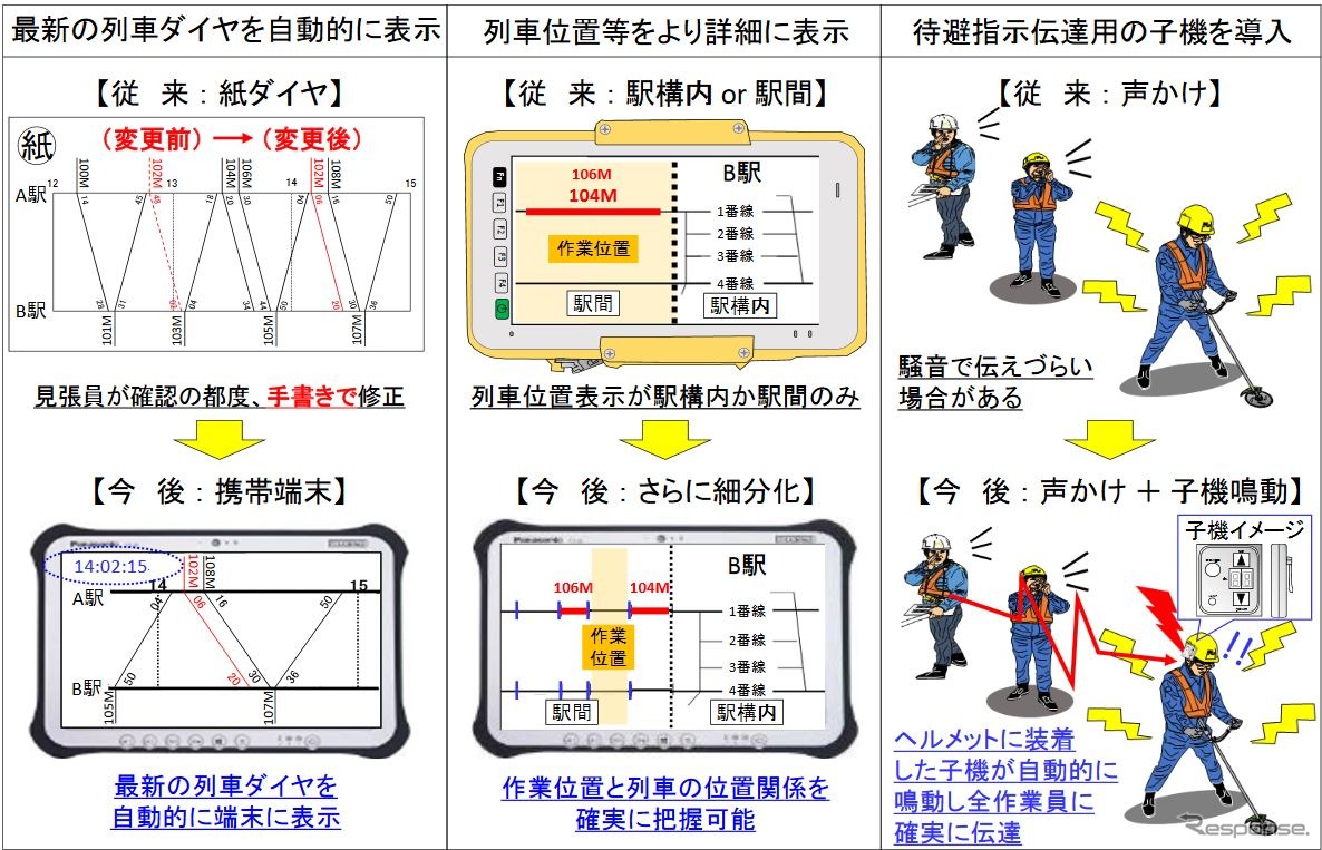 改良される列車見張員システムの概要。